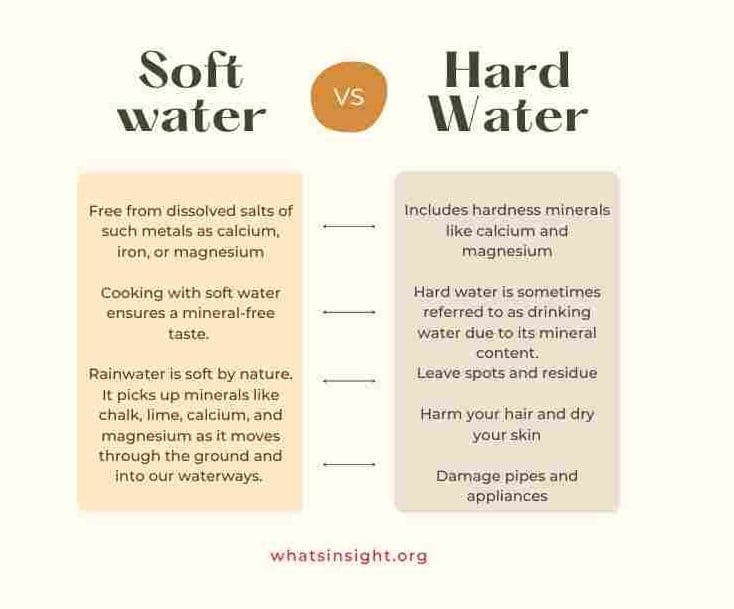 Soft Water vs. Hard Water – What's Insight